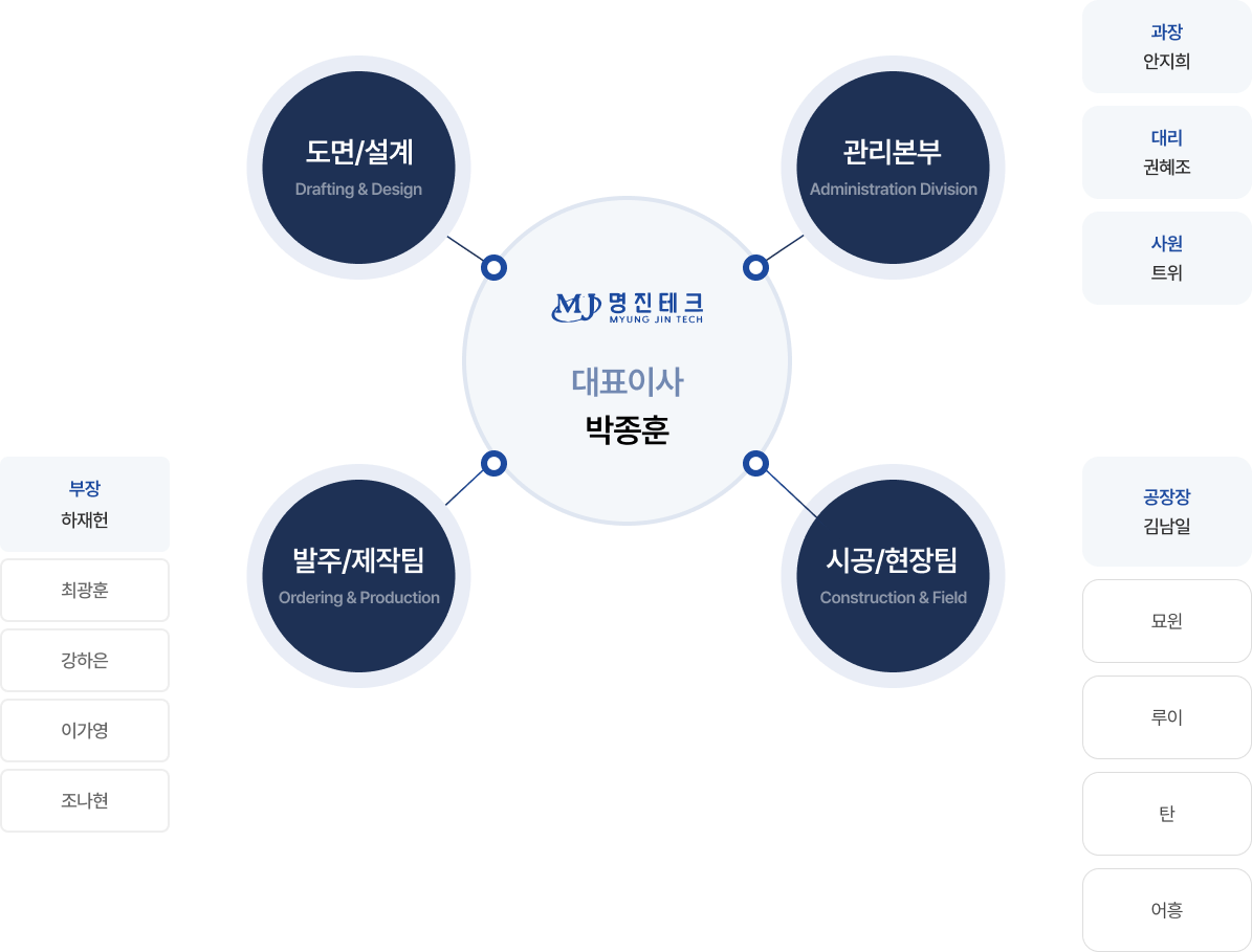 조직도 이미지